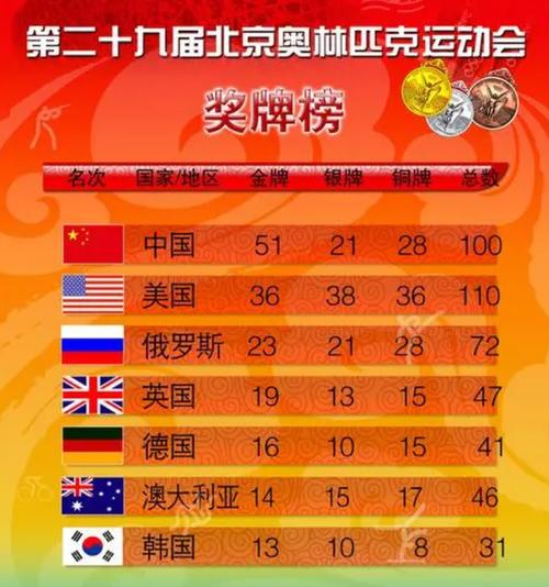 中国奥运金牌榜2008