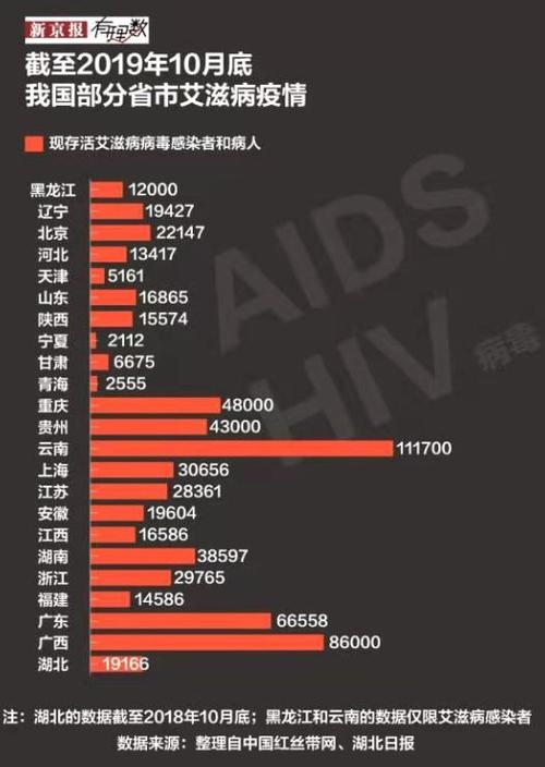 宁波艾滋病患者全国排行