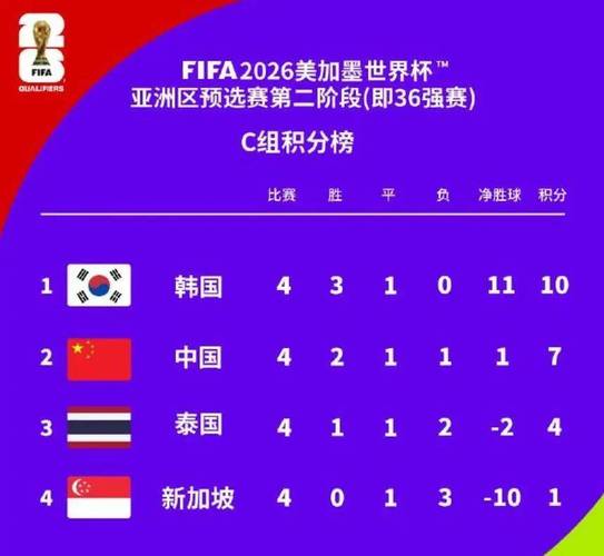 韩国足球世界排名第几位